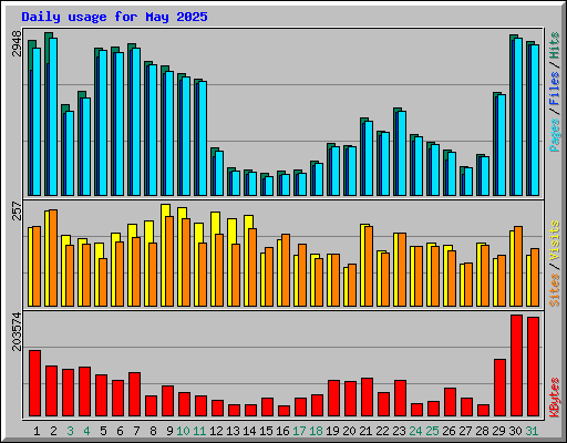 Daily usage for May 2025