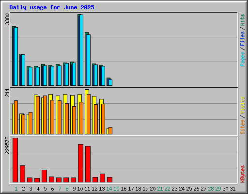 Daily usage for June 2025