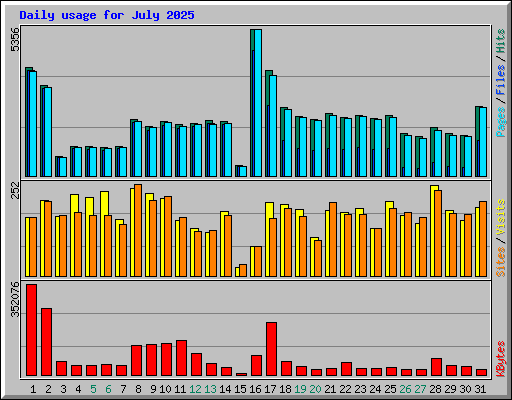 Daily usage for July 2025