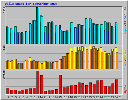 Daily usage for September 2025
