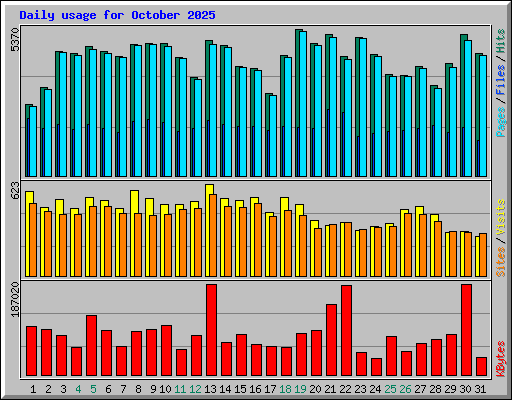 Daily usage for October 2025