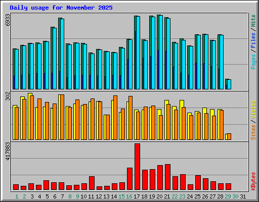 Daily usage for November 2025