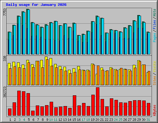 Daily usage for January 2026