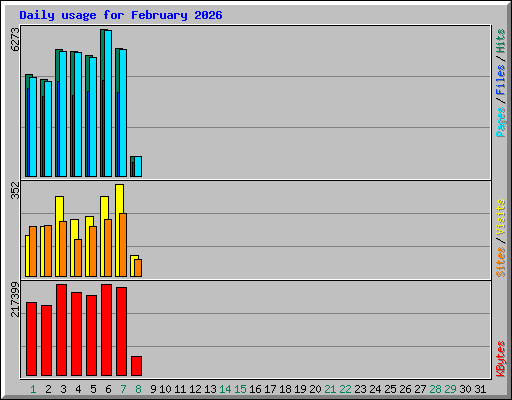 Daily usage for February 2026