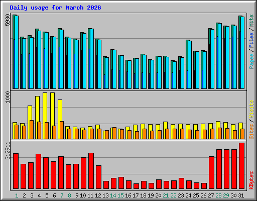 Daily usage for March 2026