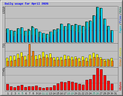 Daily usage for April 2026