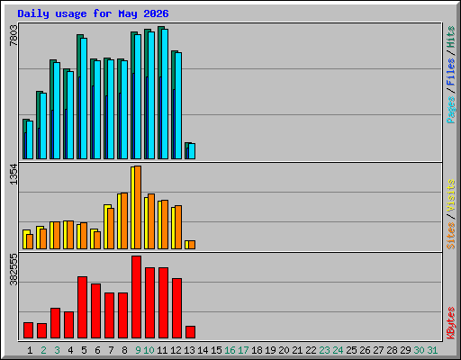 Daily usage for May 2026