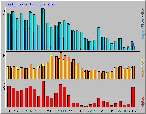Daily usage for June 2026