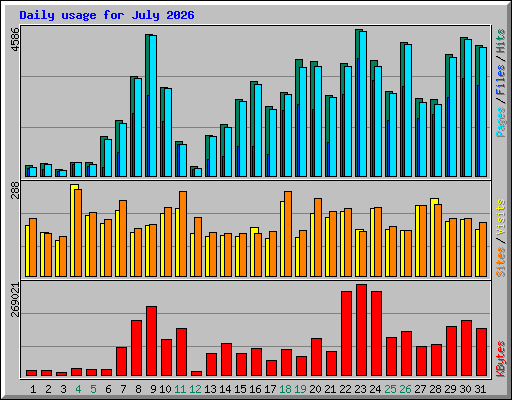 Daily usage for July 2026