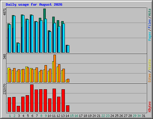 Daily usage for August 2026