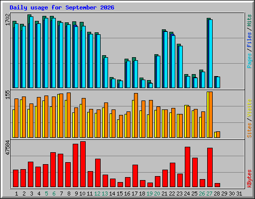Daily usage for September 2026