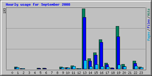 Hourly usage for September 2008