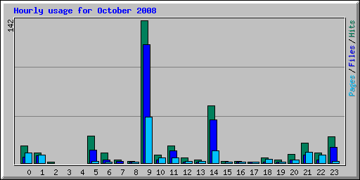 Hourly usage for October 2008