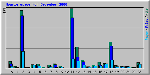 Hourly usage for December 2008