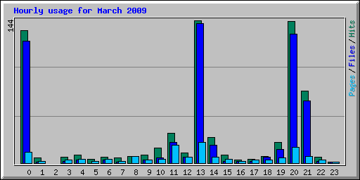 Hourly usage for March 2009