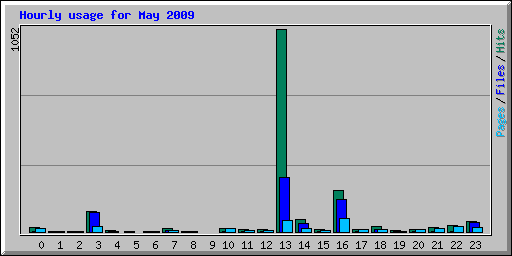 Hourly usage for May 2009