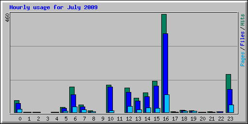 Hourly usage for July 2009