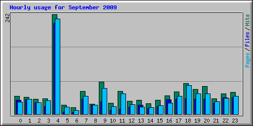 Hourly usage for September 2009