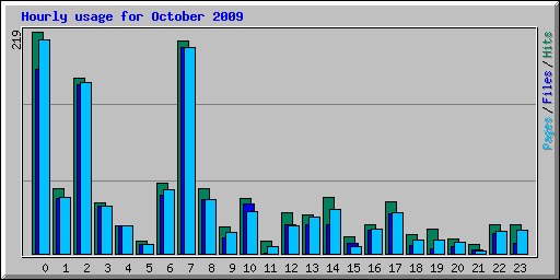 Hourly usage for October 2009