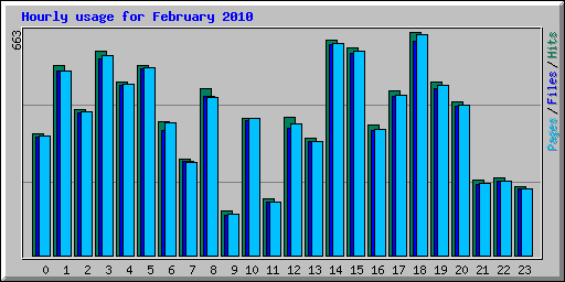 Hourly usage for February 2010