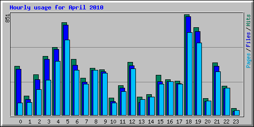 Hourly usage for April 2010