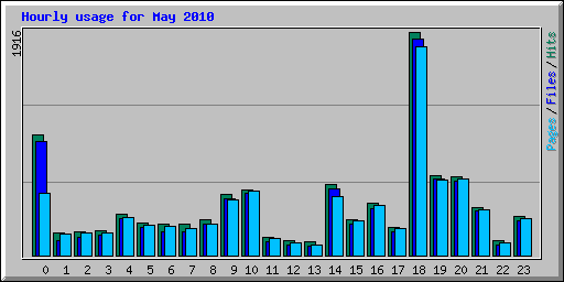Hourly usage for May 2010