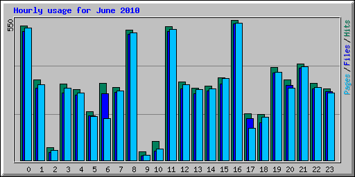 Hourly usage for June 2010