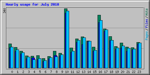 Hourly usage for July 2010