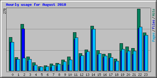 Hourly usage for August 2010