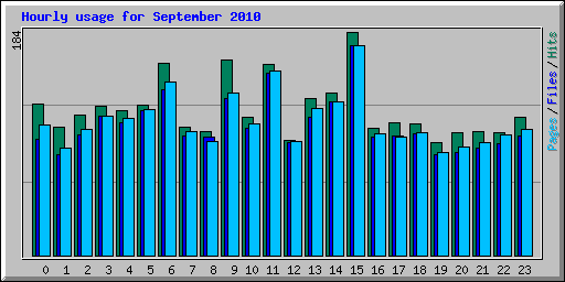 Hourly usage for September 2010