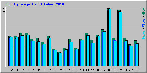 Hourly usage for October 2010