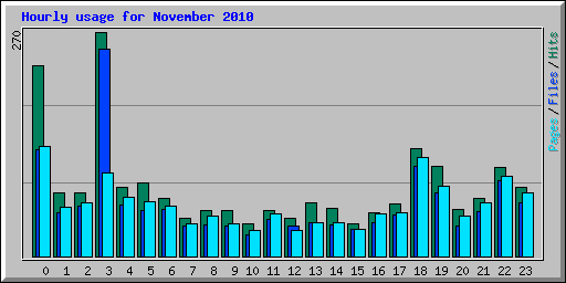 Hourly usage for November 2010