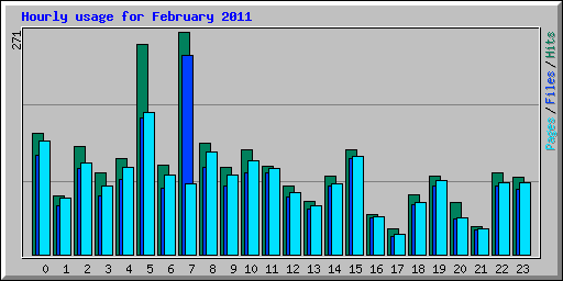 Hourly usage for February 2011