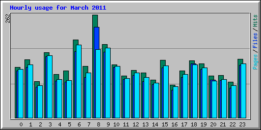 Hourly usage for March 2011