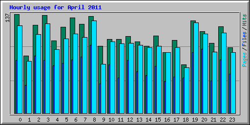 Hourly usage for April 2011