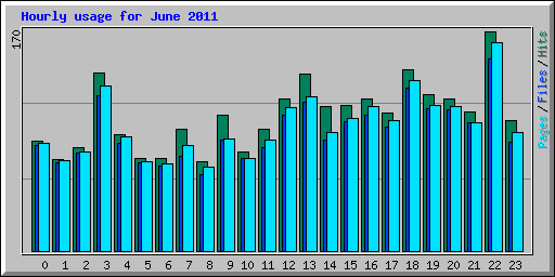 Hourly usage for June 2011