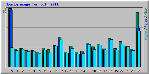 Hourly usage for July 2011