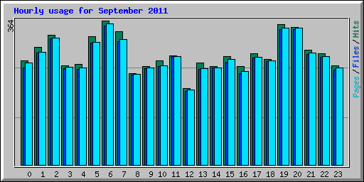 Hourly usage for September 2011