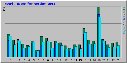 Hourly usage for October 2011