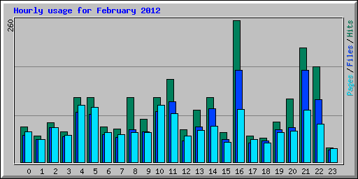 Hourly usage for February 2012