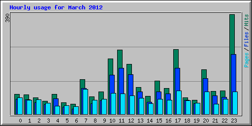 Hourly usage for March 2012