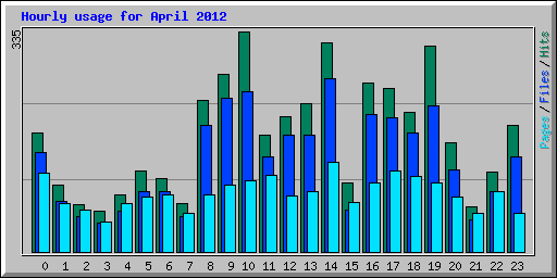 Hourly usage for April 2012