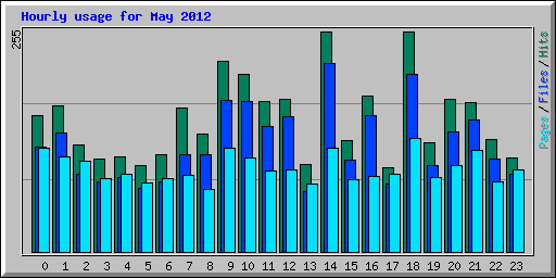 Hourly usage for May 2012