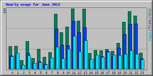 Hourly usage for June 2012