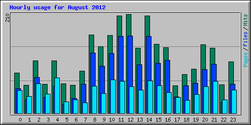 Hourly usage for August 2012