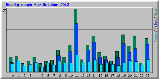 Hourly usage for October 2012