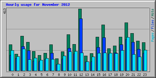 Hourly usage for November 2012