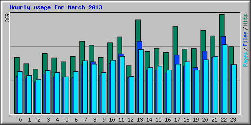 Hourly usage for March 2013