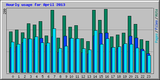 Hourly usage for April 2013