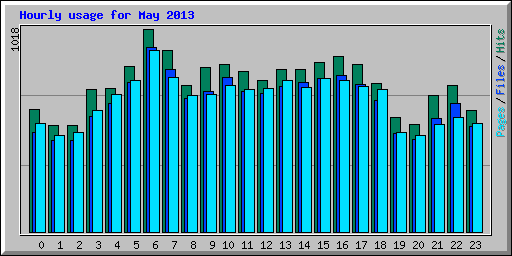 Hourly usage for May 2013